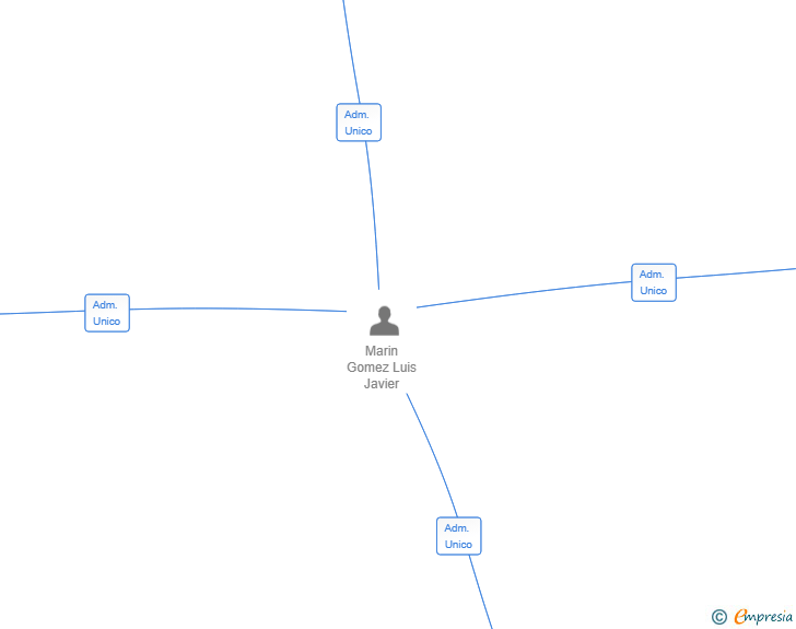 Vinculaciones societarias de ESTABA INVERSIONES SL