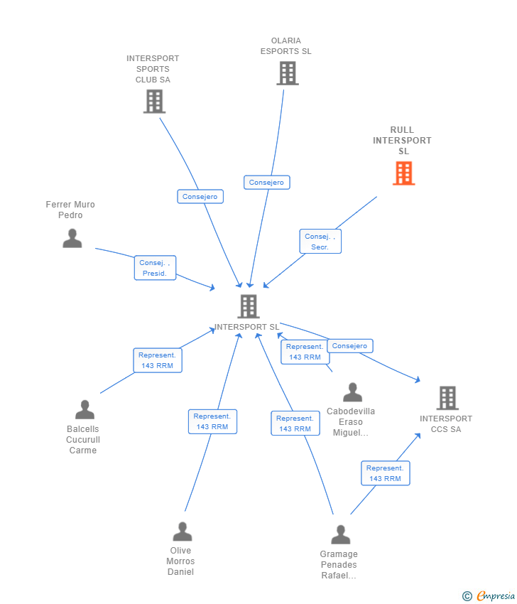 Vinculaciones societarias de RULL INTERSPORT SL