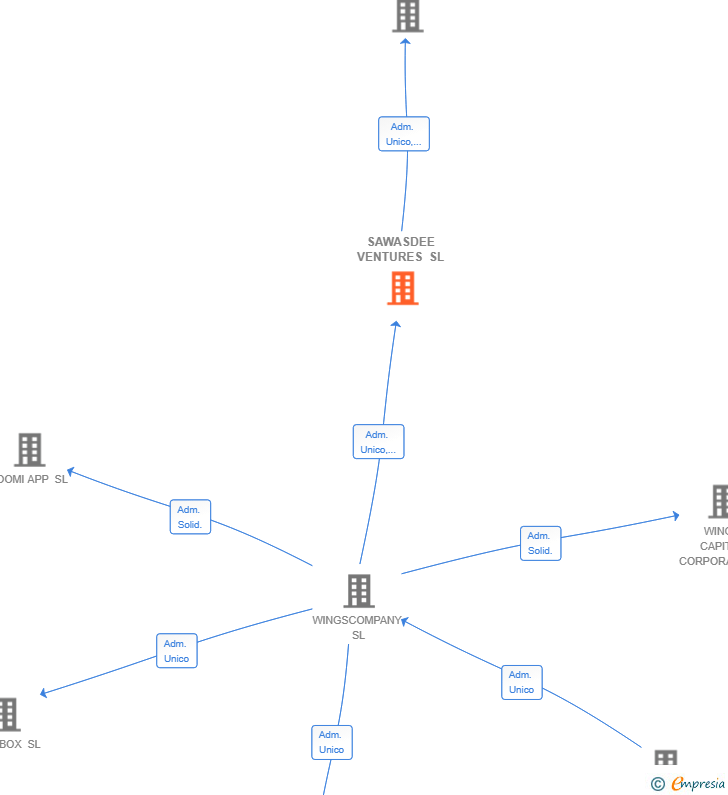 Vinculaciones societarias de SAWASDEE VENTURES SL