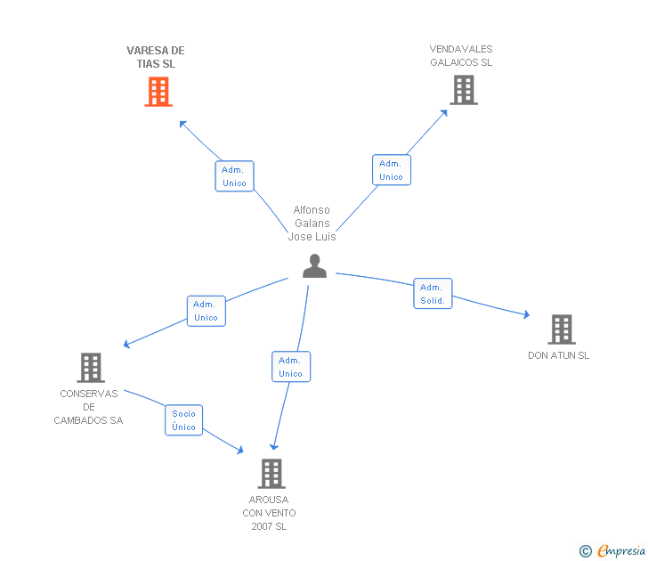 Vinculaciones societarias de VARESA DE TIAS SL