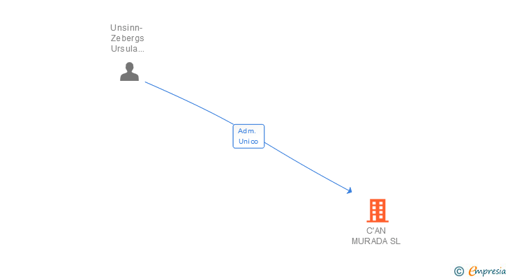 Vinculaciones societarias de C'AN MURADA SL