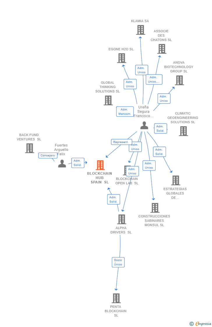 Vinculaciones societarias de BLOCKCHAIN HUB SPAIN SL