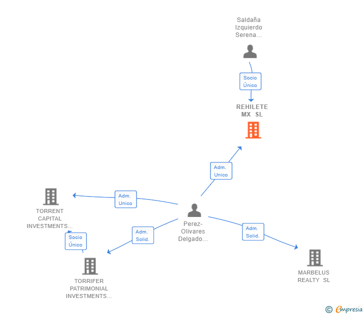 Vinculaciones societarias de REHILETE MX SL