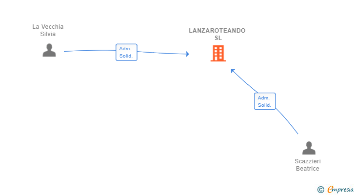 Vinculaciones societarias de LANZAROTEANDO SL