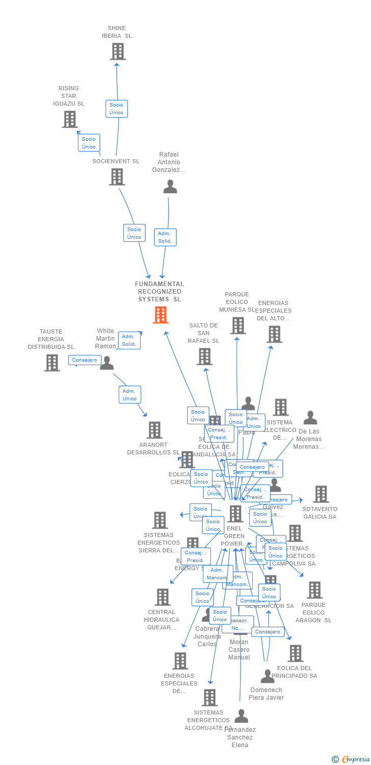 Vinculaciones societarias de FUNDAMENTAL RECOGNIZED SYSTEMS SL