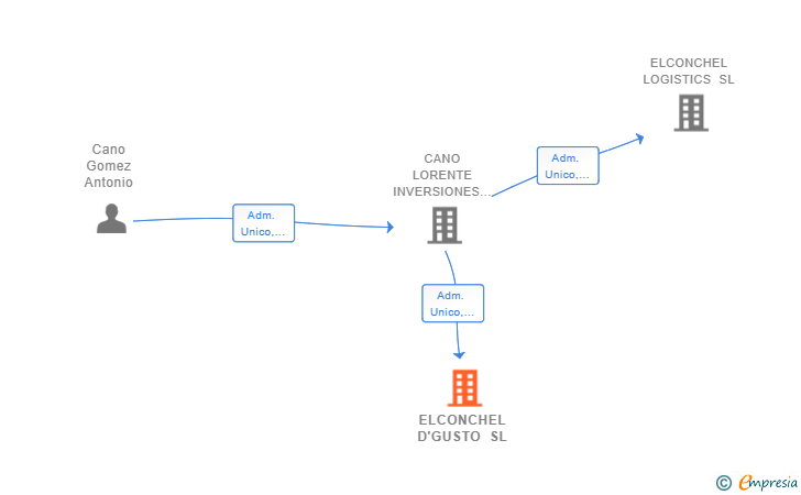 Vinculaciones societarias de ELCONCHEL D'GUSTO SL