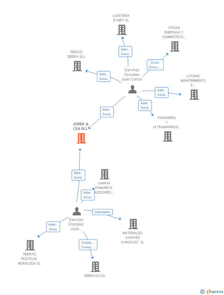 Vinculaciones societarias de JORDE & CEA SLL