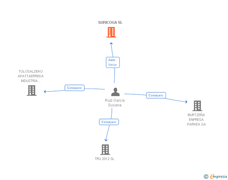 Vinculaciones societarias de SURICOGA SL