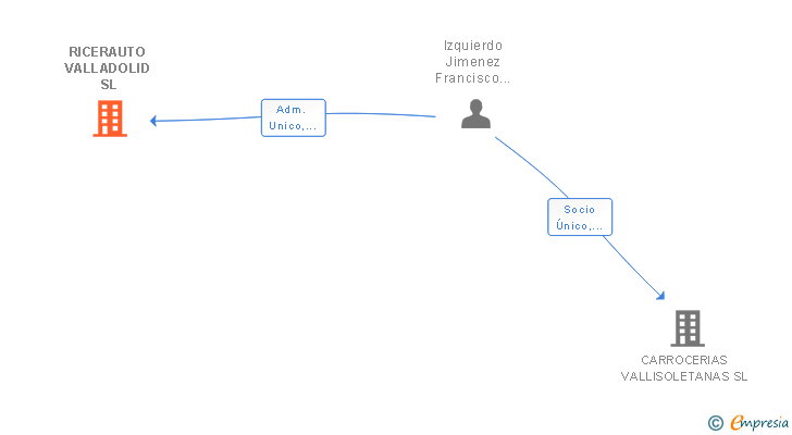 Vinculaciones societarias de RICERAUTO VALLADOLID SL