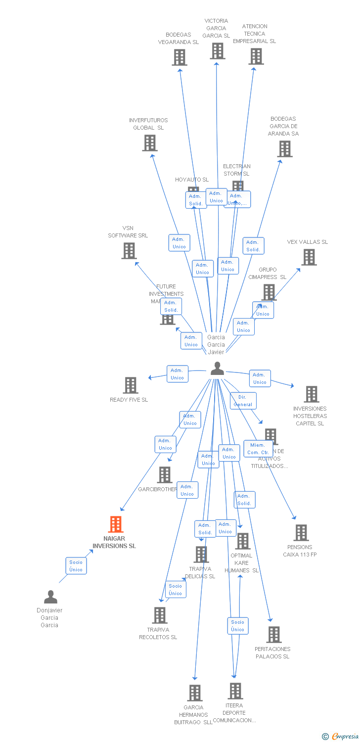 Vinculaciones societarias de NAIGAR INVERSIONS SL