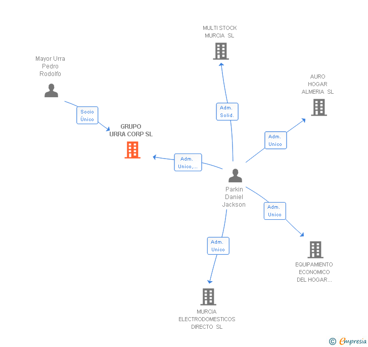 Vinculaciones societarias de GRUPO URRA CORP SL