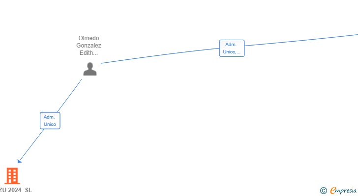 Vinculaciones societarias de DAZU 2024 SL