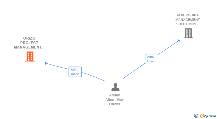 Vinculaciones societarias de ORIZO PROJECT MANAGEMENT SL