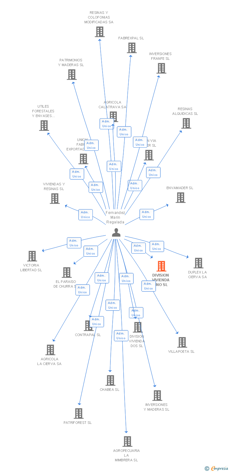 Vinculaciones societarias de DIVISION VIVIENDA UNO SL (EXTINGUIDA)
