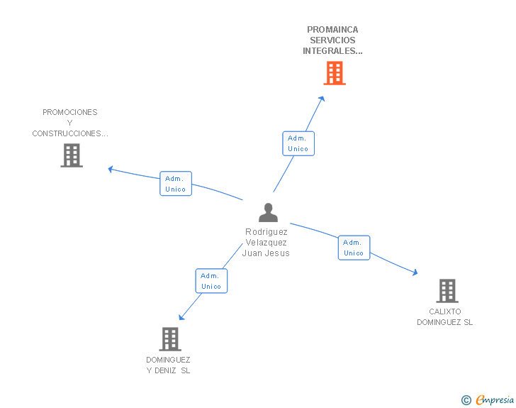 Vinculaciones societarias de PROMAINCA SERVICIOS INTEGRALES DE CANARIAS SL