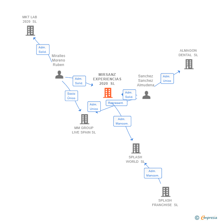 Vinculaciones societarias de MIRSANZ EXPERIENCIAS 2020 SL