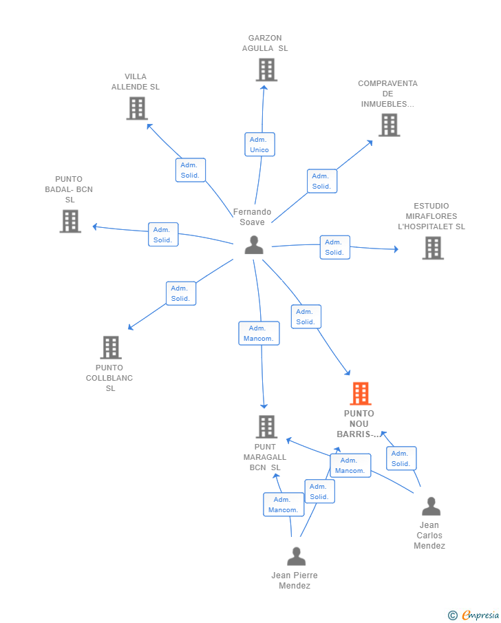 Vinculaciones societarias de PUNTO NOU BARRIS-BCN SL