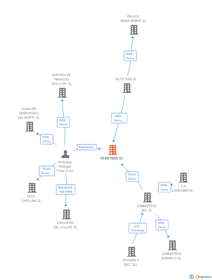Vinculaciones societarias de PEAK RISK SL