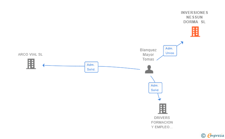 Vinculaciones societarias de INVERSIONES NESSUN DORMA SL