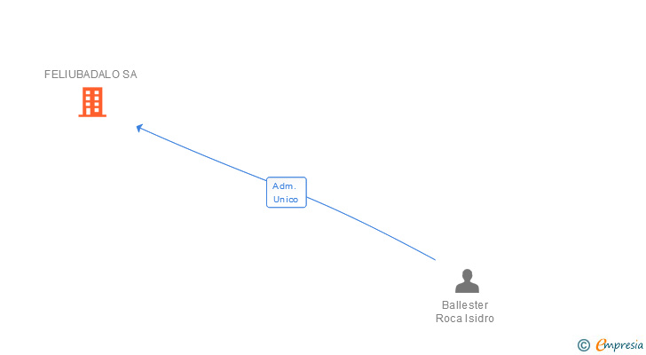 Vinculaciones societarias de FELIUBADALO SA