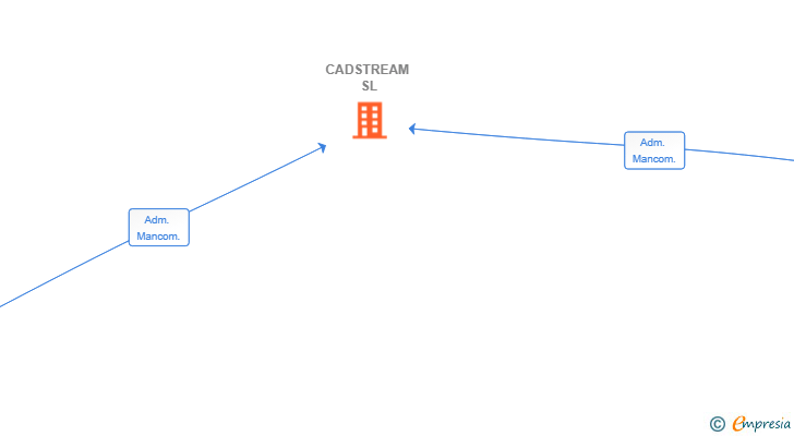 Vinculaciones societarias de CADSTREAM SL