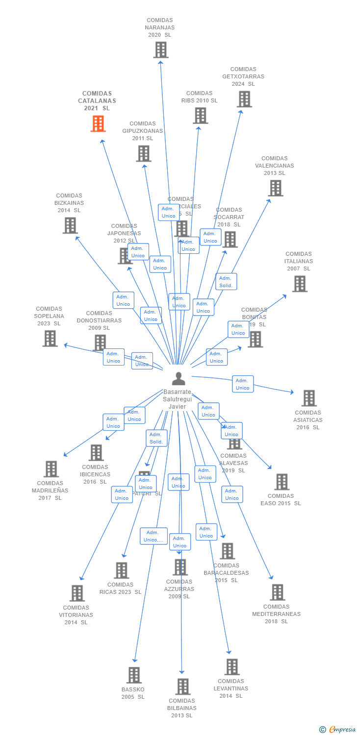 Vinculaciones societarias de COMIDAS CATALANAS 2021 SL