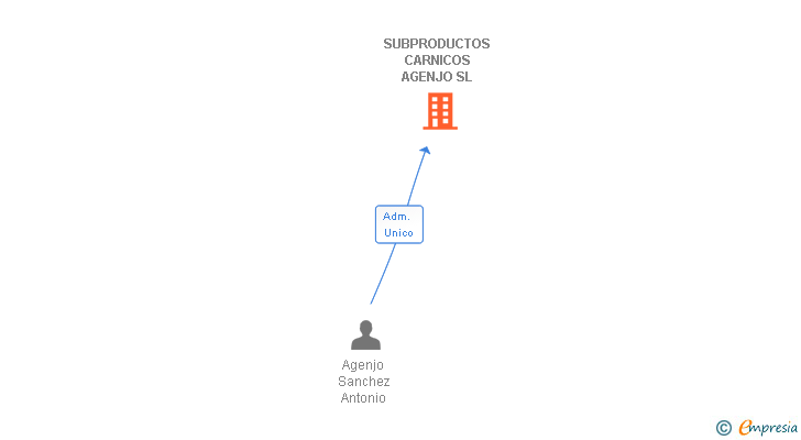 Vinculaciones societarias de SUBPRODUCTOS CARNICOS AGENJO SL