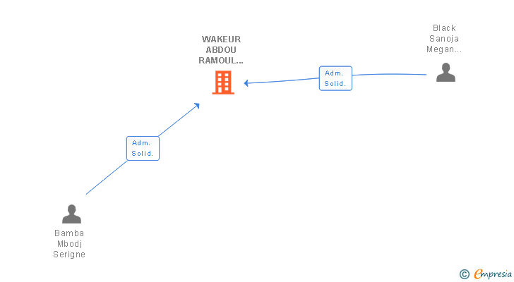 Vinculaciones societarias de WAKEUR ABDOU RAMOUL DJIGAL SL