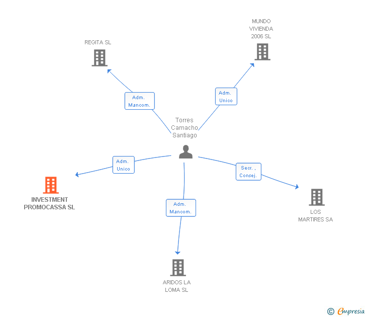 Vinculaciones societarias de INVESTMENT PROMOCASSA SL