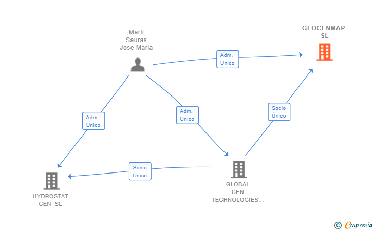Vinculaciones societarias de GEOCENMAP SL