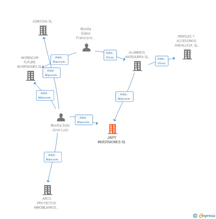 Vinculaciones societarias de JAPY INVERSIONES SL