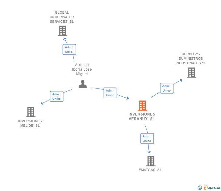 Vinculaciones societarias de INVERSIONES VERANUY SL