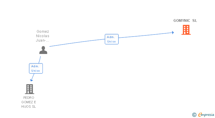 Vinculaciones societarias de GOMYNIC SL