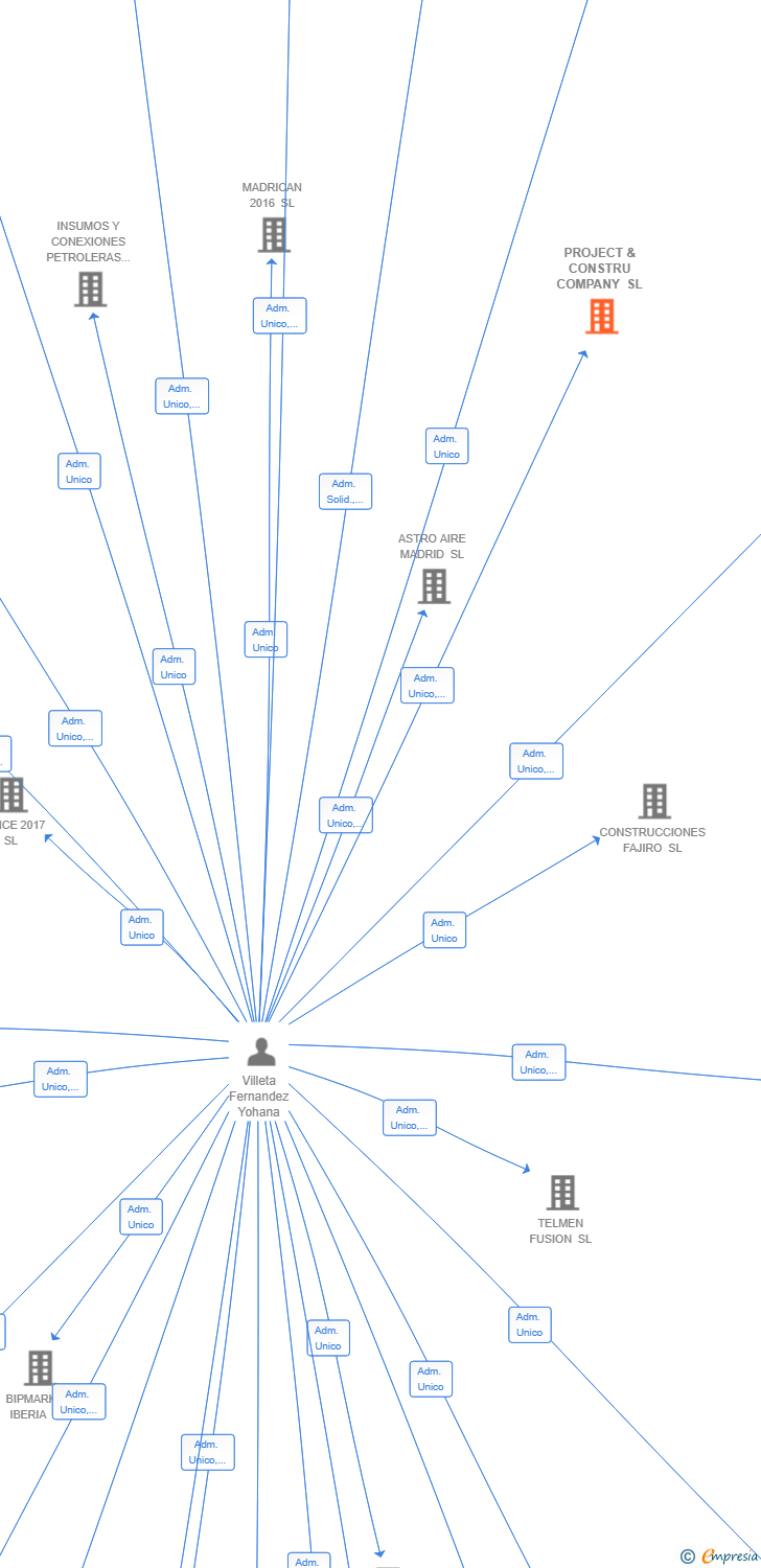 Vinculaciones societarias de PROJECT & CONSTRU COMPANY SL