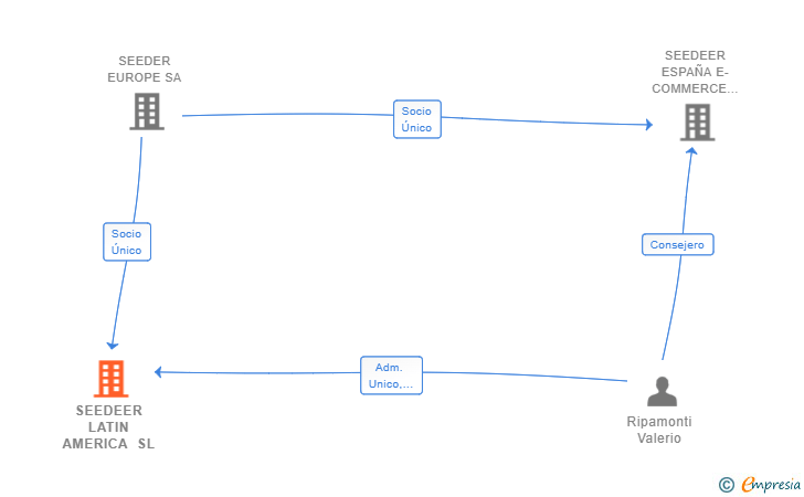 Vinculaciones societarias de SEEDEER LATIN AMERICA SL