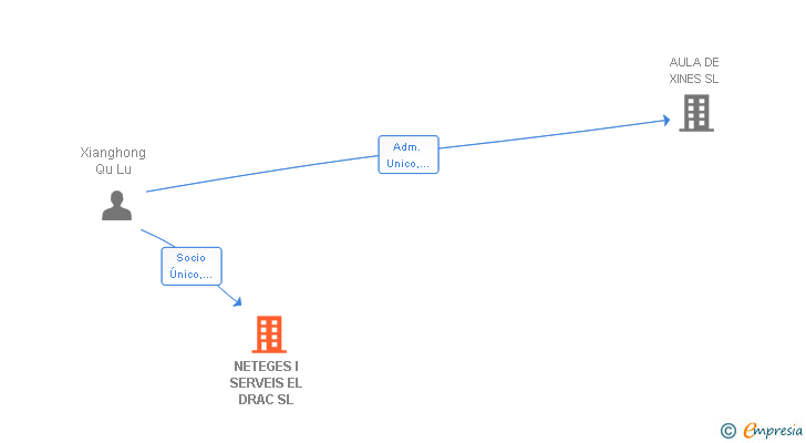 Vinculaciones societarias de NETEGES I SERVEIS EL DRAC SL