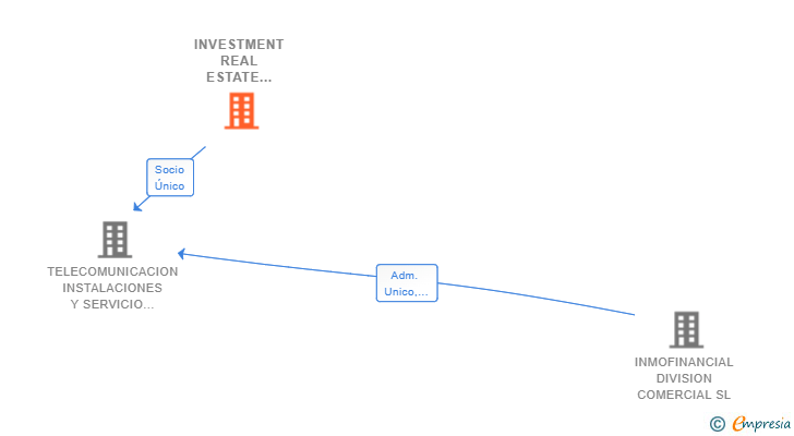 Vinculaciones societarias de INVESTMENT REAL ESTATE SERVICE LOUPAL SL