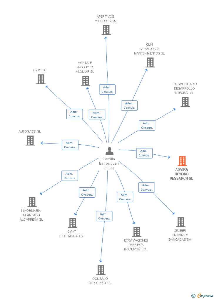 Vinculaciones societarias de ADVIRA BEYOND RESEARCH SL
