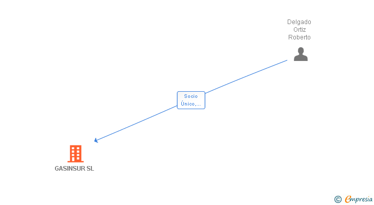 Vinculaciones societarias de GASINSUR SL