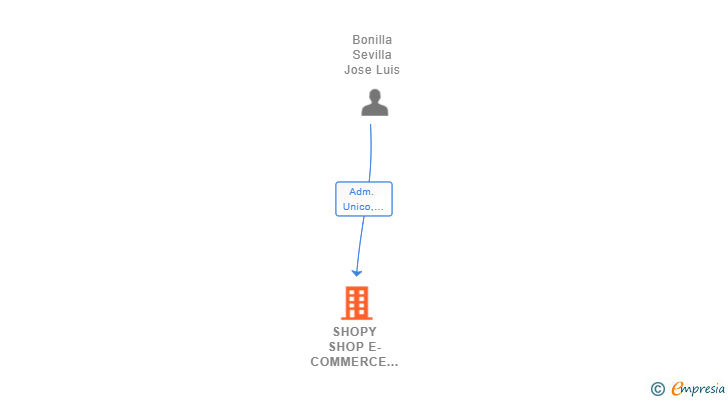Vinculaciones societarias de SHOPY SHOP E-COMMERCE SL