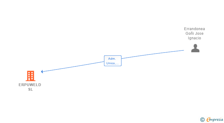 Vinculaciones societarias de ERPUWELD SL