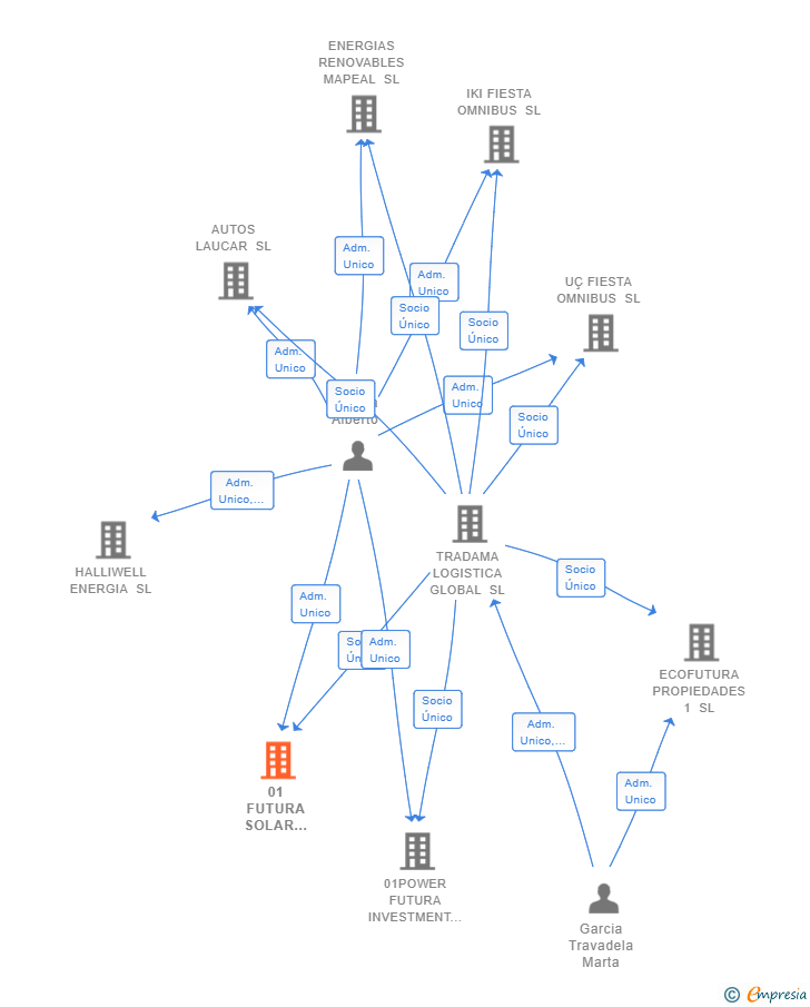 Vinculaciones societarias de 01 FUTURA SOLAR LOGISTICA GLOBAL SL