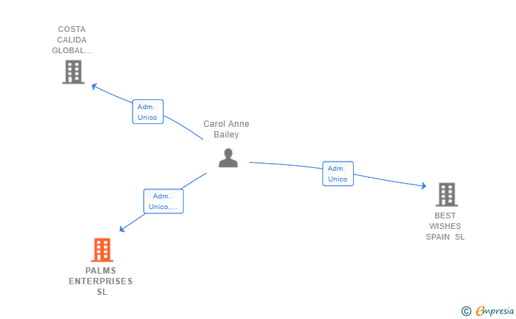 Vinculaciones societarias de PALMS ENTERPRISES SL