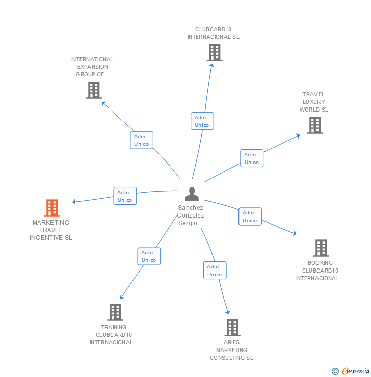 Vinculaciones societarias de MARKETING TRAVEL INCENTIVE SL