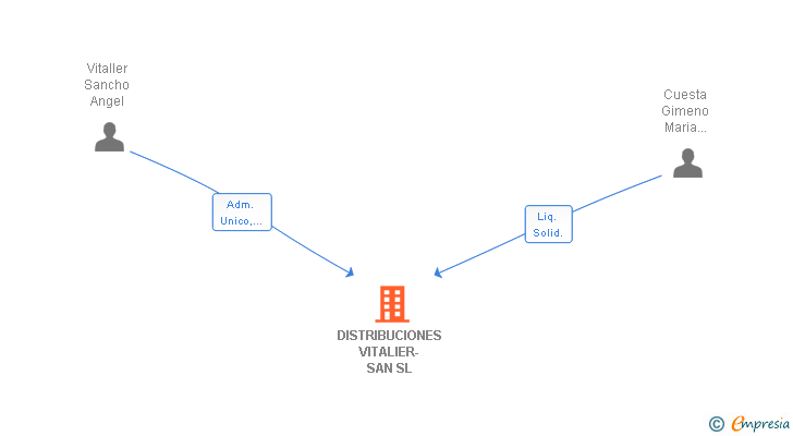 Vinculaciones societarias de DISTRIBUCIONES VITALIER-SAN SL