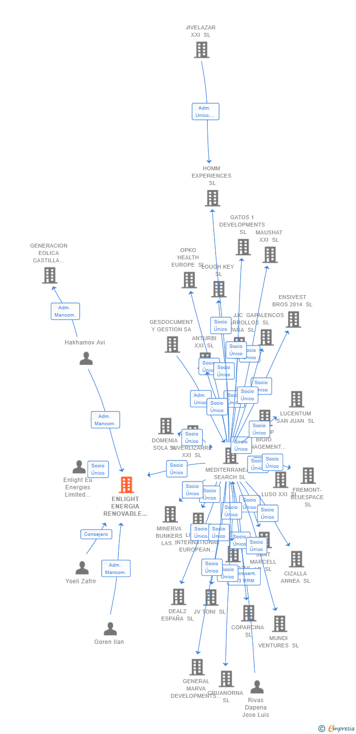 Vinculaciones societarias de ENLIGHT ENERGIA RENOVABLE ESPAÑA SL