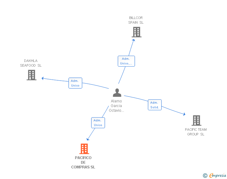 Vinculaciones societarias de PACIFICO DE COMPRAS SL