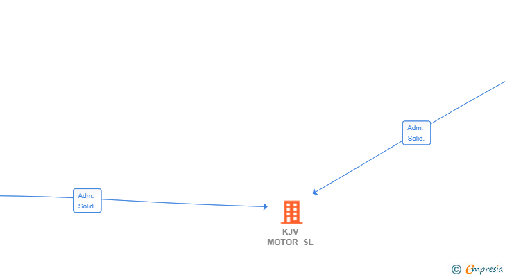 Vinculaciones societarias de KJV MOTOR SL
