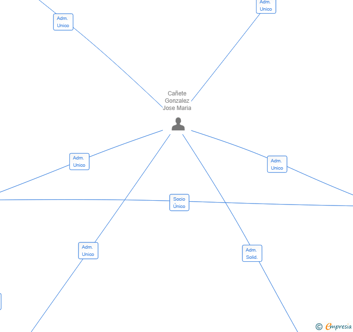 Vinculaciones societarias de ADYMAR SEVILLA SL