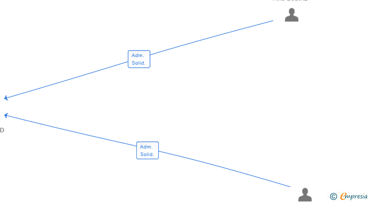 Vinculaciones societarias de LAURA-COMPAIRED SL